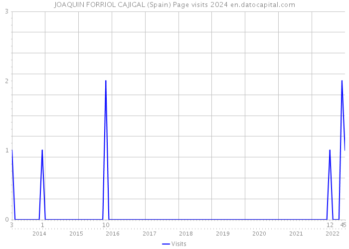 JOAQUIN FORRIOL CAJIGAL (Spain) Page visits 2024 