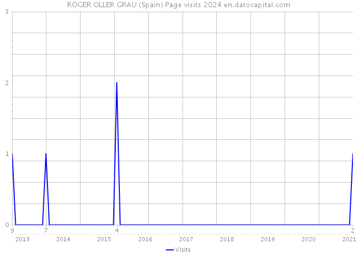 ROGER OLLER GRAU (Spain) Page visits 2024 