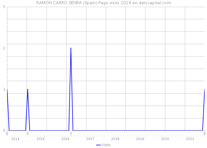 RAMON CARRO SENRA (Spain) Page visits 2024 