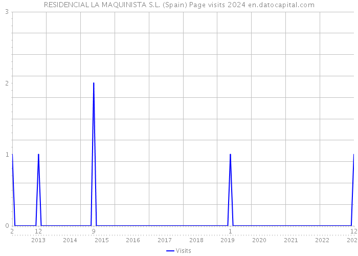 RESIDENCIAL LA MAQUINISTA S.L. (Spain) Page visits 2024 