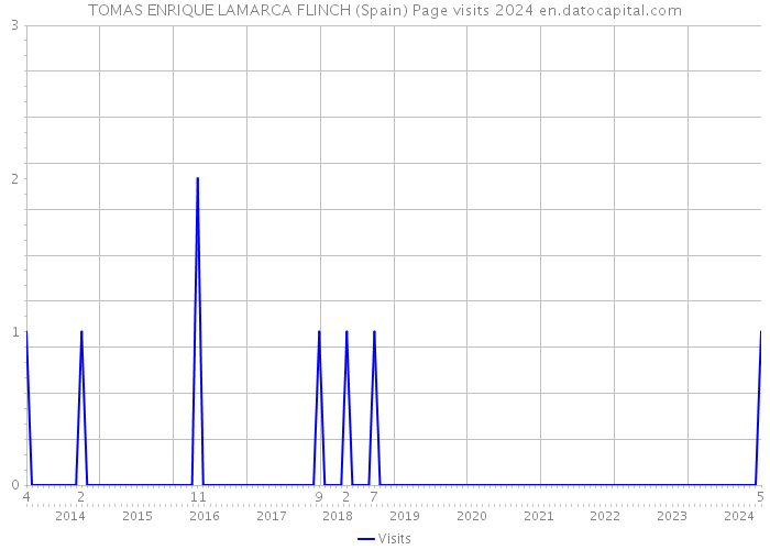 TOMAS ENRIQUE LAMARCA FLINCH (Spain) Page visits 2024 