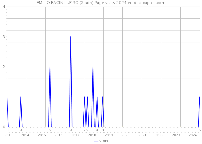 EMILIO FAGIN LUEIRO (Spain) Page visits 2024 