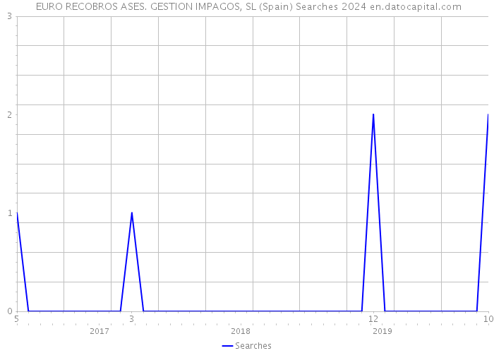  EURO RECOBROS ASES. GESTION IMPAGOS, SL (Spain) Searches 2024 