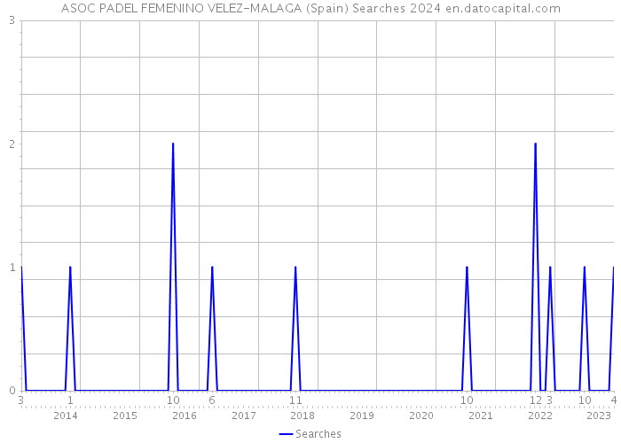 ASOC PADEL FEMENINO VELEZ-MALAGA (Spain) Searches 2024 