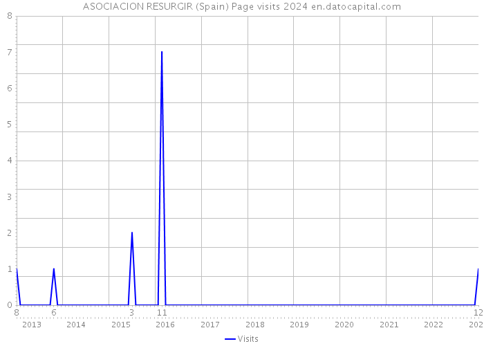 ASOCIACION RESURGIR (Spain) Page visits 2024 
