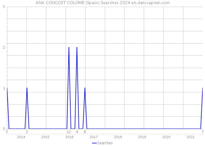 ANA CONGOST COLOME (Spain) Searches 2024 