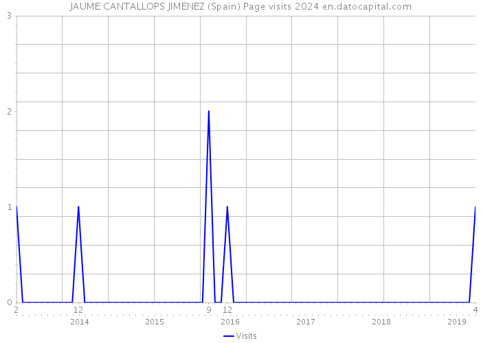 JAUME CANTALLOPS JIMENEZ (Spain) Page visits 2024 