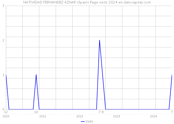 NATIVIDAD FERNANDEZ AZNAR (Spain) Page visits 2024 