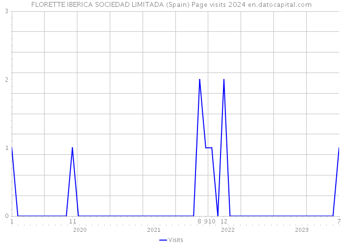 FLORETTE IBERICA SOCIEDAD LIMITADA (Spain) Page visits 2024 