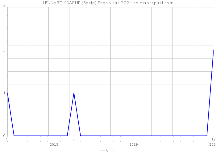 LENNART KRARUP (Spain) Page visits 2024 