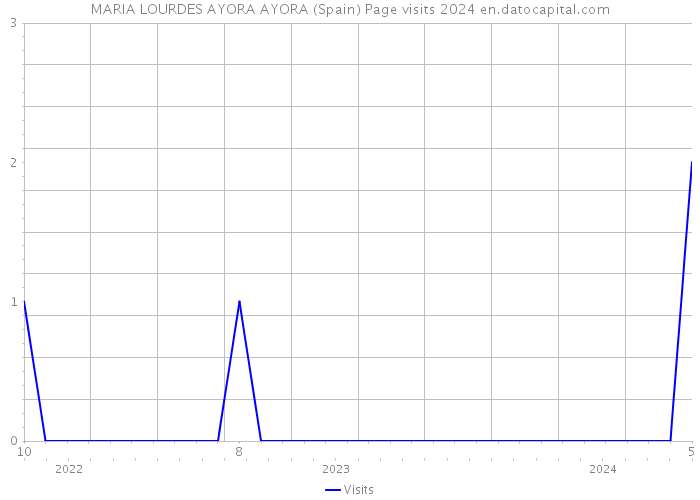 MARIA LOURDES AYORA AYORA (Spain) Page visits 2024 