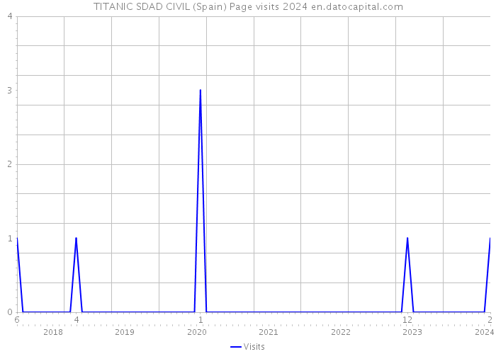 TITANIC SDAD CIVIL (Spain) Page visits 2024 