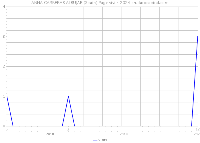 ANNA CARRERAS ALBUJAR (Spain) Page visits 2024 