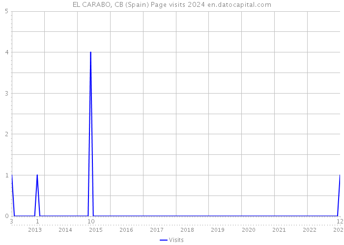 EL CARABO, CB (Spain) Page visits 2024 