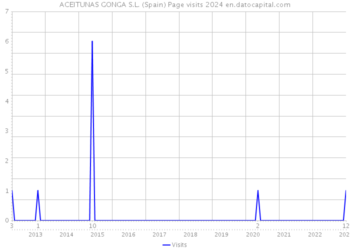 ACEITUNAS GONGA S.L. (Spain) Page visits 2024 