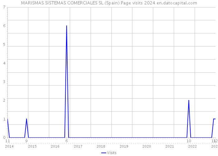 MARISMAS SISTEMAS COMERCIALES SL (Spain) Page visits 2024 