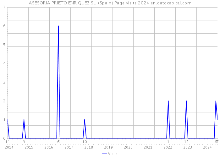 ASESORIA PRIETO ENRIQUEZ SL. (Spain) Page visits 2024 