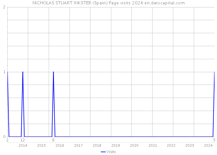 NICHOLAS STUART INKSTER (Spain) Page visits 2024 