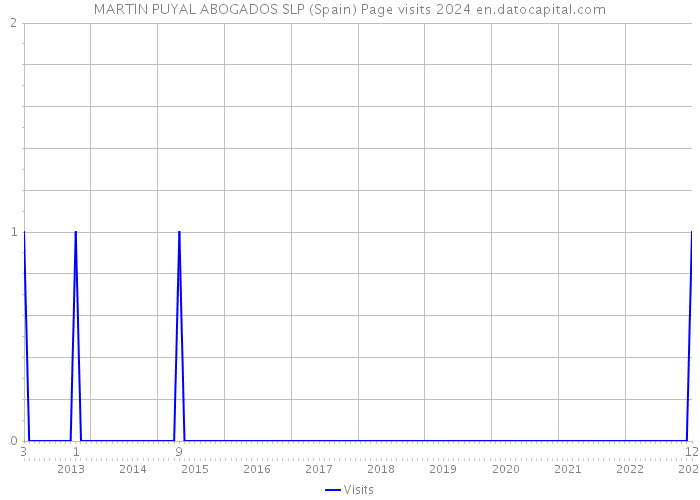 MARTIN PUYAL ABOGADOS SLP (Spain) Page visits 2024 