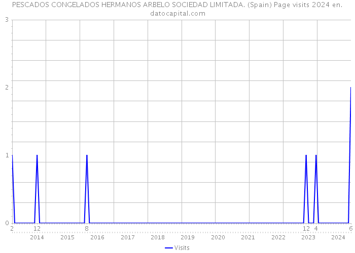 PESCADOS CONGELADOS HERMANOS ARBELO SOCIEDAD LIMITADA. (Spain) Page visits 2024 