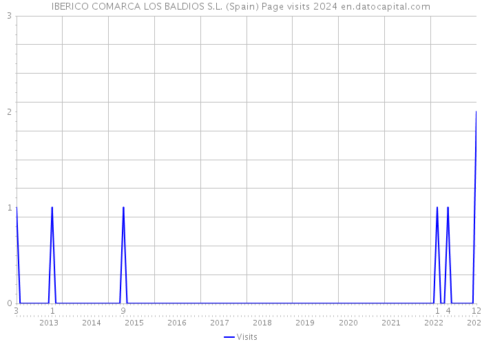 IBERICO COMARCA LOS BALDIOS S.L. (Spain) Page visits 2024 