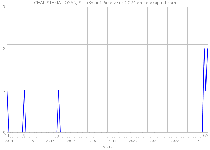 CHAPISTERIA POSAN, S.L. (Spain) Page visits 2024 