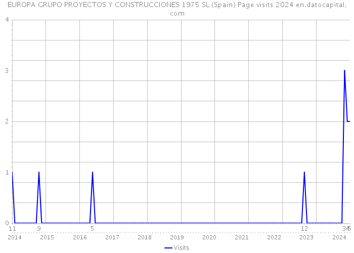 EUROPA GRUPO PROYECTOS Y CONSTRUCCIONES 1975 SL (Spain) Page visits 2024 