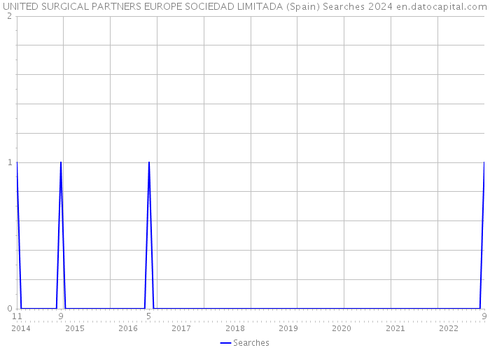 UNITED SURGICAL PARTNERS EUROPE SOCIEDAD LIMITADA (Spain) Searches 2024 