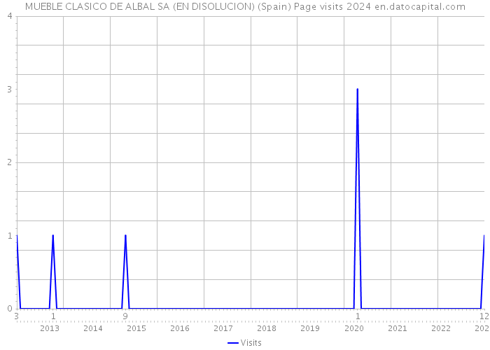 MUEBLE CLASICO DE ALBAL SA (EN DISOLUCION) (Spain) Page visits 2024 