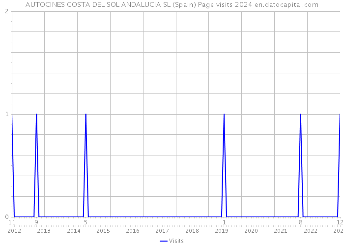 AUTOCINES COSTA DEL SOL ANDALUCIA SL (Spain) Page visits 2024 