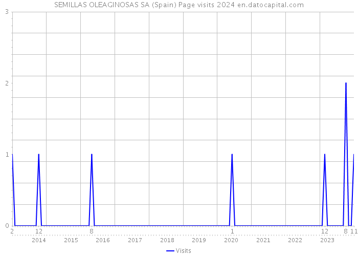 SEMILLAS OLEAGINOSAS SA (Spain) Page visits 2024 