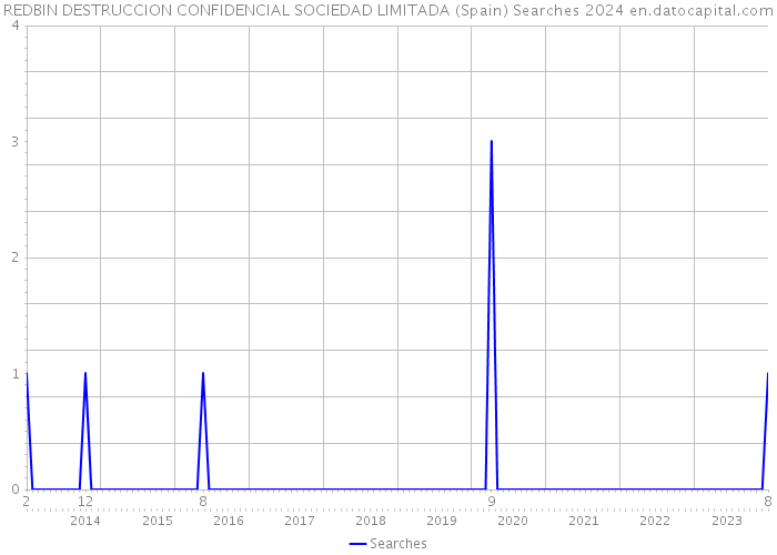 REDBIN DESTRUCCION CONFIDENCIAL SOCIEDAD LIMITADA (Spain) Searches 2024 