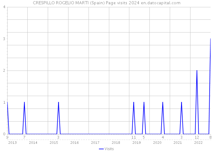 CRESPILLO ROGELIO MARTI (Spain) Page visits 2024 