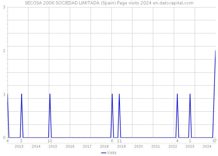 SECOSA 2006 SOCIEDAD LIMITADA (Spain) Page visits 2024 