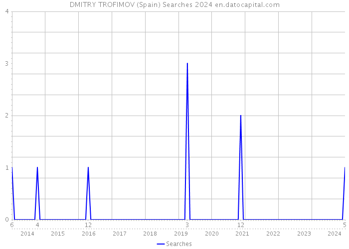 DMITRY TROFIMOV (Spain) Searches 2024 