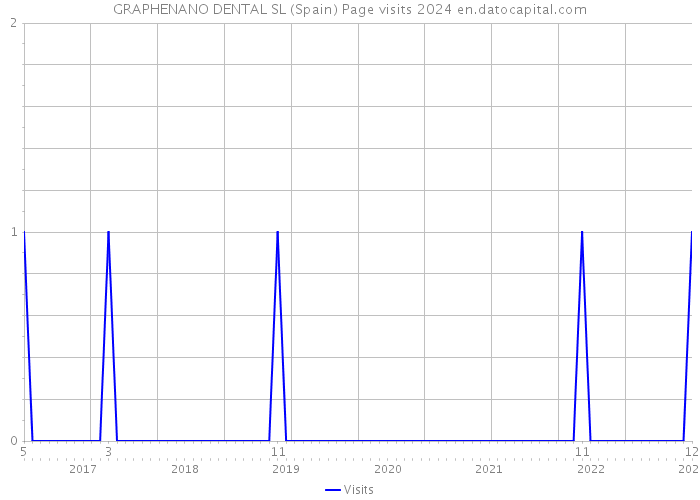GRAPHENANO DENTAL SL (Spain) Page visits 2024 