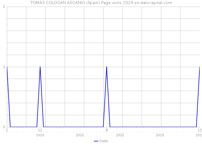 TOMAS COLOGAN ASCANIO (Spain) Page visits 2024 