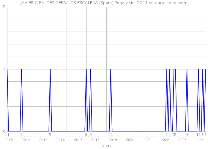 JAVIER GIRALDEZ CEBALLOS ESCALERA (Spain) Page visits 2024 