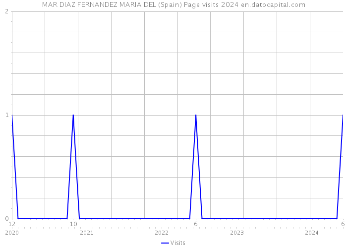 MAR DIAZ FERNANDEZ MARIA DEL (Spain) Page visits 2024 