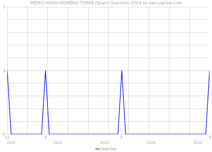 PEDRO MARIA MORENO TORRE (Spain) Searches 2024 