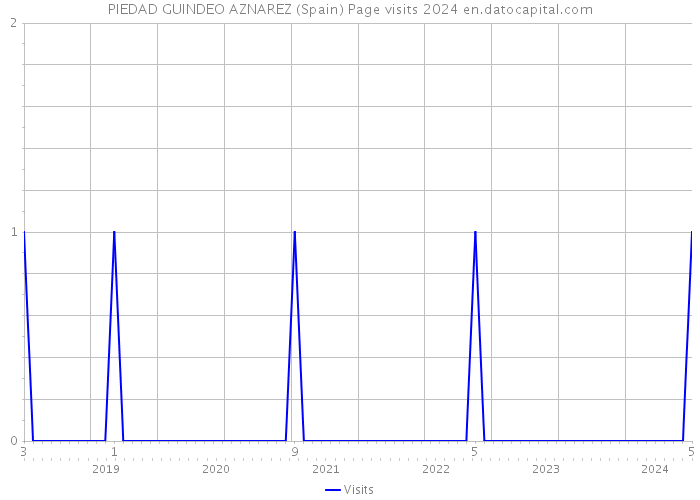 PIEDAD GUINDEO AZNAREZ (Spain) Page visits 2024 