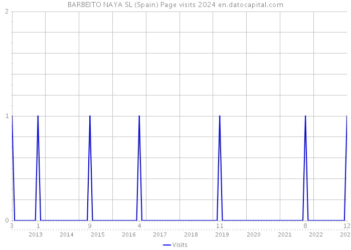 BARBEITO NAYA SL (Spain) Page visits 2024 