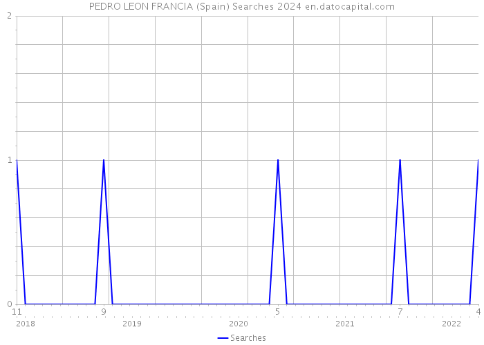 PEDRO LEON FRANCIA (Spain) Searches 2024 