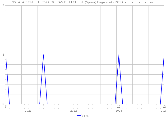 INSTALACIONES TECNOLOGICAS DE ELCHE SL (Spain) Page visits 2024 