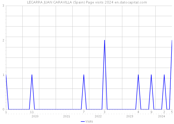 LEGARRA JUAN GARAVILLA (Spain) Page visits 2024 