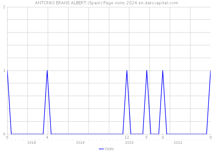 ANTONIO ERANS ALBERT (Spain) Page visits 2024 