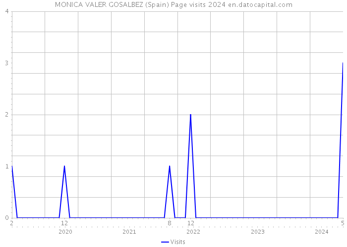 MONICA VALER GOSALBEZ (Spain) Page visits 2024 