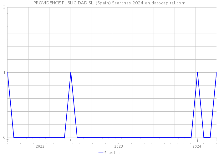 PROVIDENCE PUBLICIDAD SL. (Spain) Searches 2024 