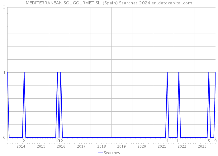 MEDITERRANEAN SOL GOURMET SL. (Spain) Searches 2024 