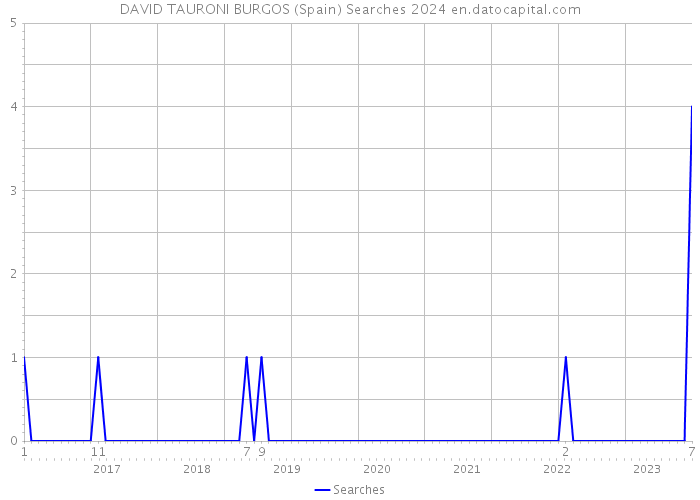 DAVID TAURONI BURGOS (Spain) Searches 2024 